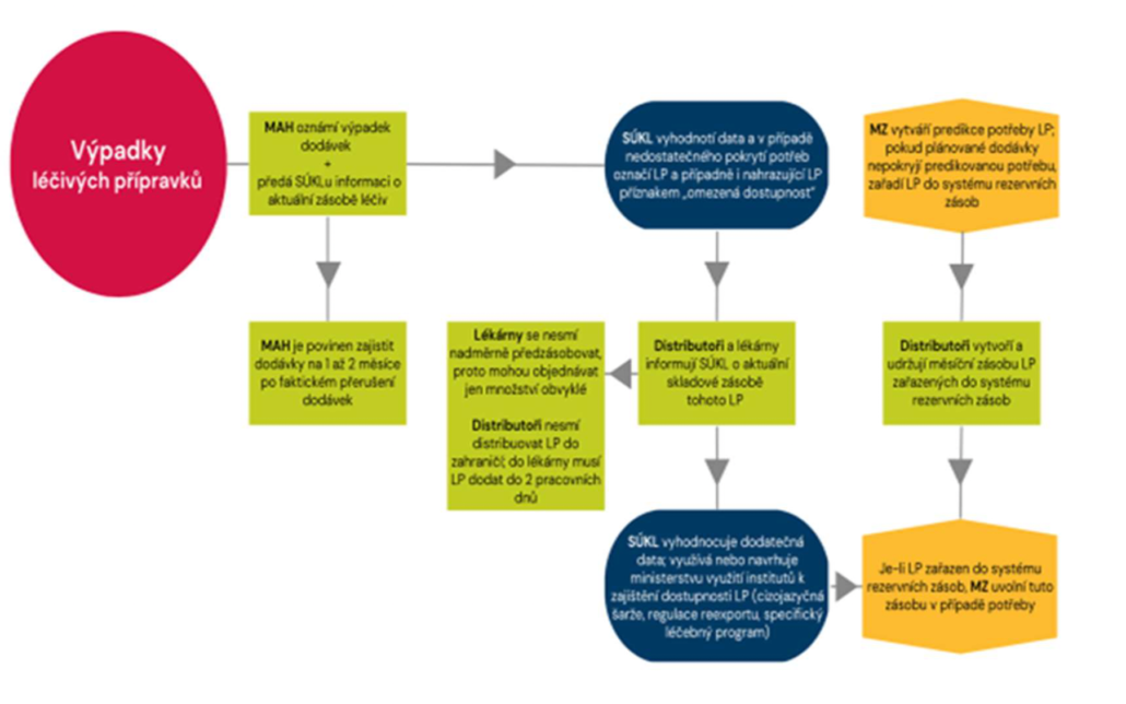 Diagram hlášení výpadků léči a skladových zásob. Označení přípravku příznakem "omezená dostupnost".