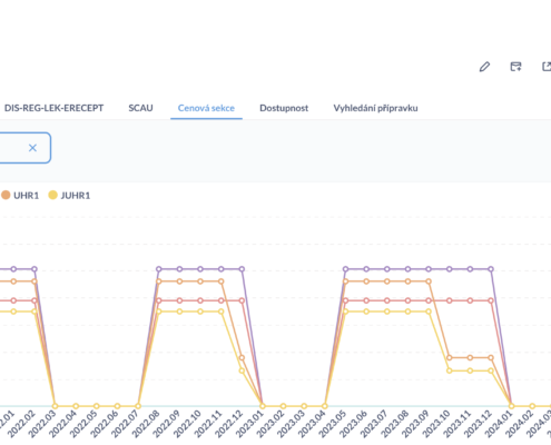 Vývoj cen a úhrad v čase ze souboru SCAU